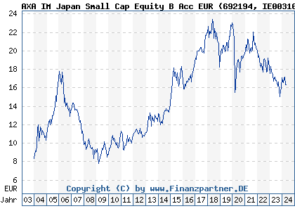 Chart: AXA IM Japan Small Cap Equity B Acc EUR) | IE0031069721